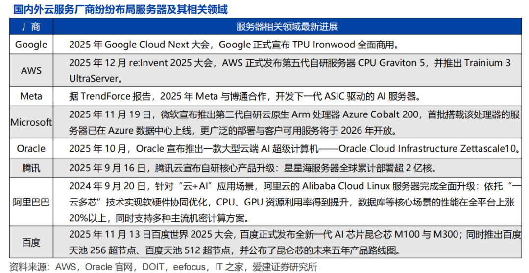 国内外云服务厂商服务器领域最新进展