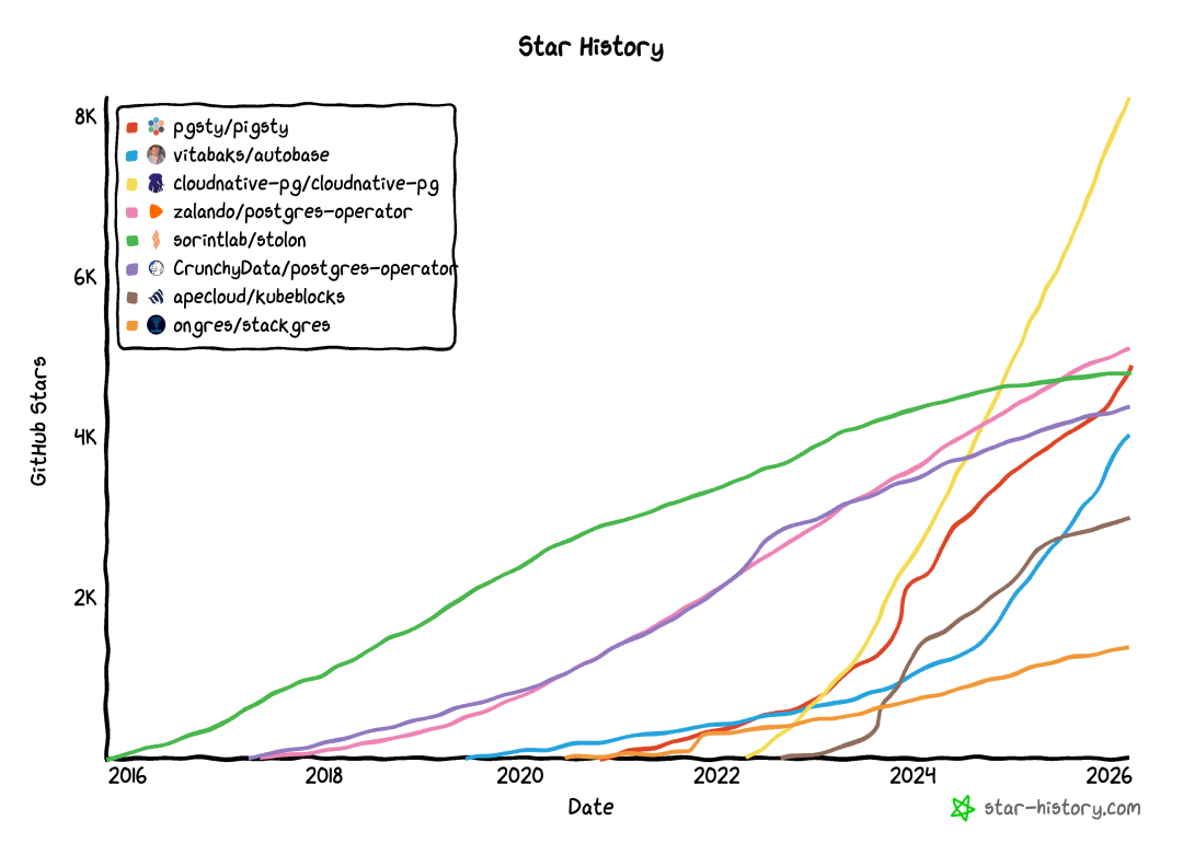 Pigsty项目GitHub Star数量增长趋势图，显示其即将突破5000