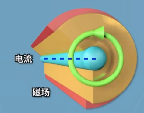 电流产生磁场的三维原理示意图