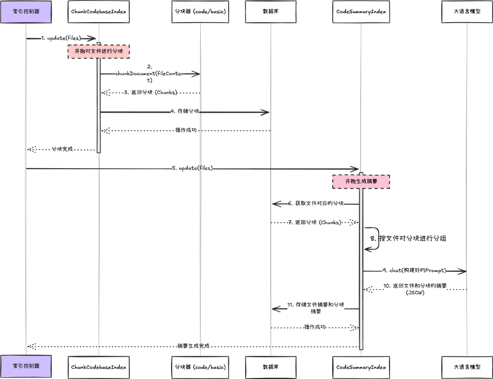 语义化摘要生成时序图