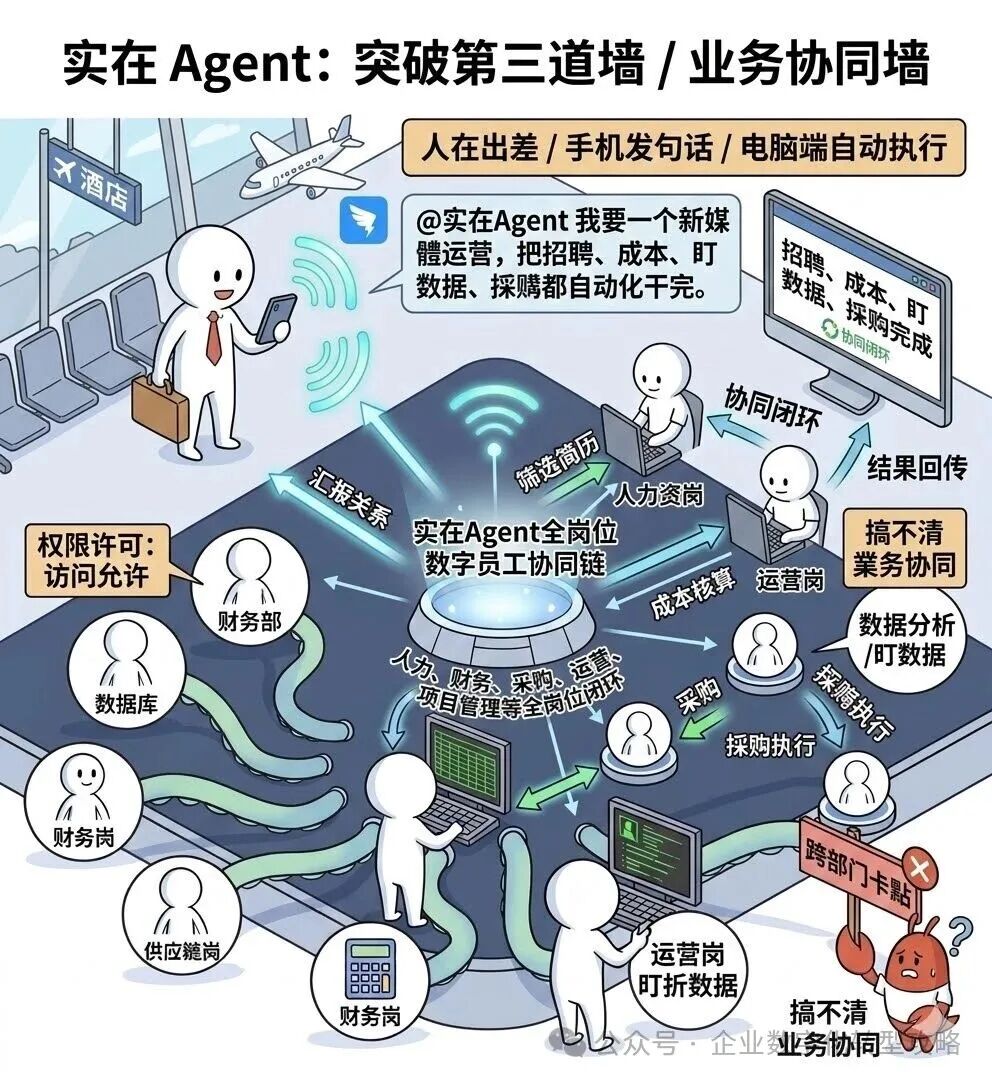 实在Agent业务协同墙与数字员工协同链示意图