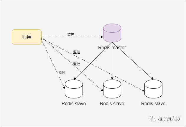 Redis哨兵监控主从节点架构图