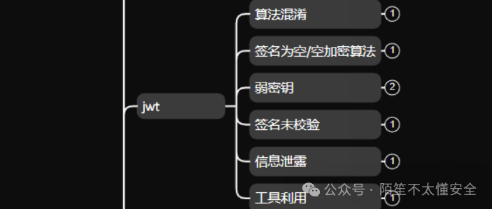 JWT攻击思维导图,中心节点为jwt,分支包括算法混淆、签名为空、弱密钥、签名未校验、信息泄露、工具利用
