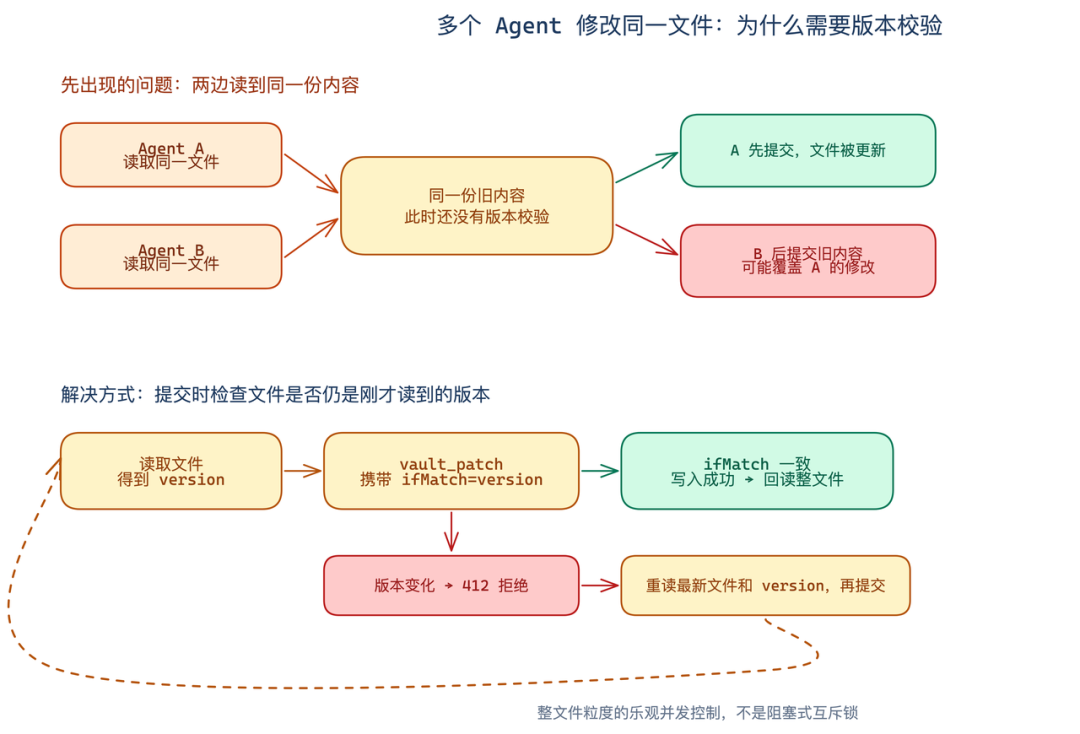多个 Agent 修改同一文件的版本校验流程