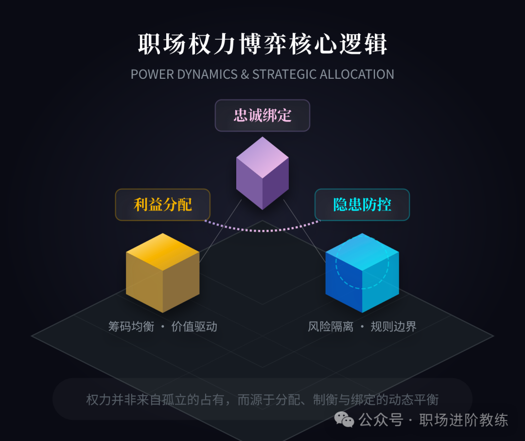 职场权力博弈核心逻辑图