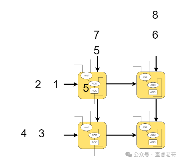 脉动阵列第一步