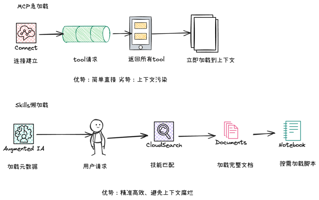 MCP急加载与Skills懒加载流程对比图