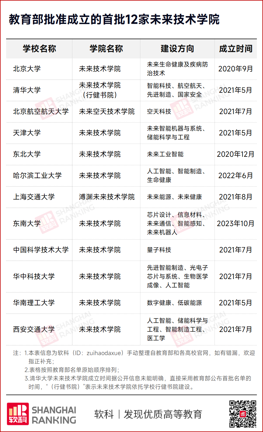 教育部首批未来技术学院名单