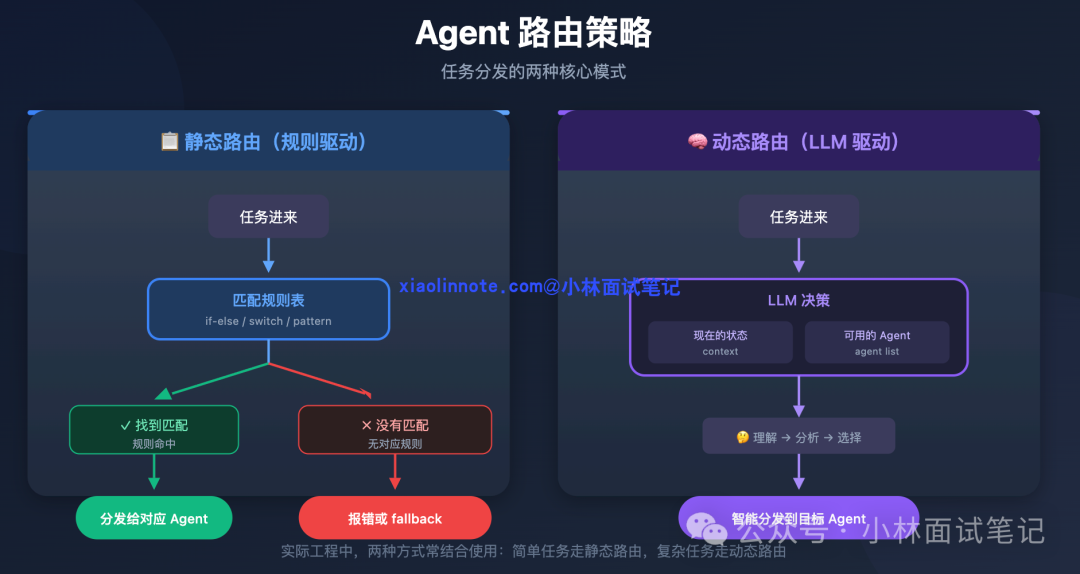 Agent路由策略：静态路由与动态路由对比