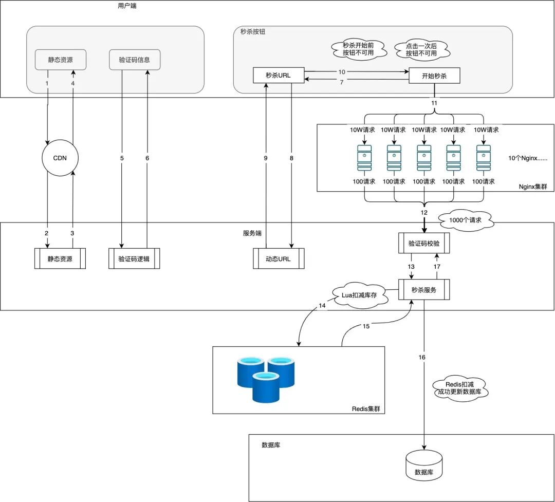 秒杀系统架构与数据流：从用户端通过Nginx集群的高并发处理，到服务端验证码校验和秒杀服务，再通过Lua脚本在Redis集群中扣减库存，最终更新数据库。展示了完整的秒杀链路和数据流向。