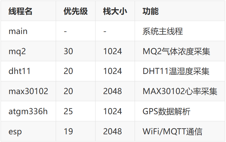智能头盔系统多线程规划表