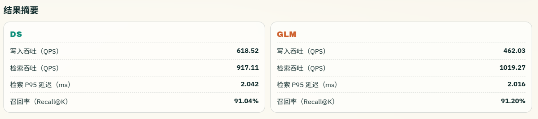 结果摘要面板：DS 写入吞吐 618.52 qPS、检索 P95 延迟 2.042ms、召回率 91.04%；GLM 写入 462.03 qPS、检索 P95 延迟 2.016ms、召回率 91.20%