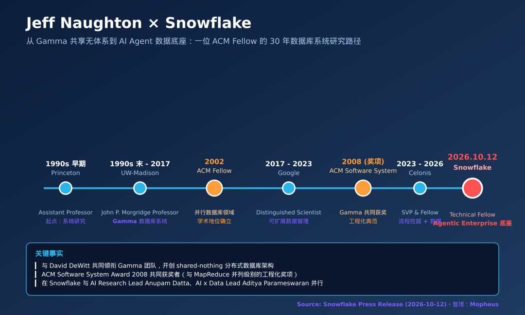 Jeff Naughton 三十年数据库系统研究路径:从 Princeton、UW-Madison、Gamma 到 Snowflake Technical Fellow