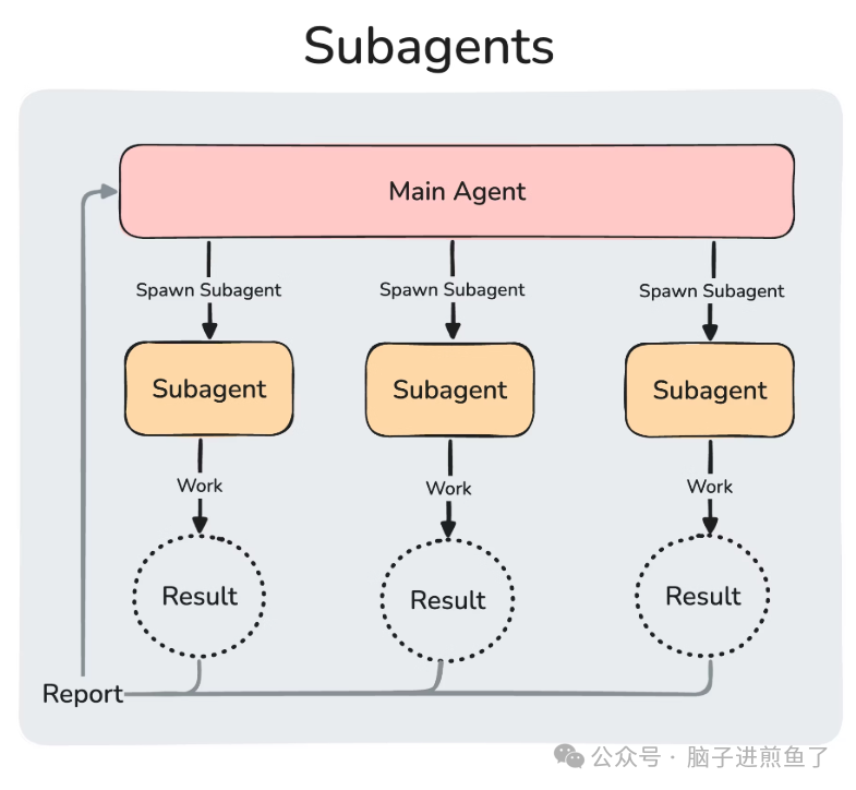 Subagents 架构流程图
