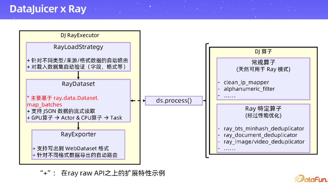Datajuicer x Ray 架构