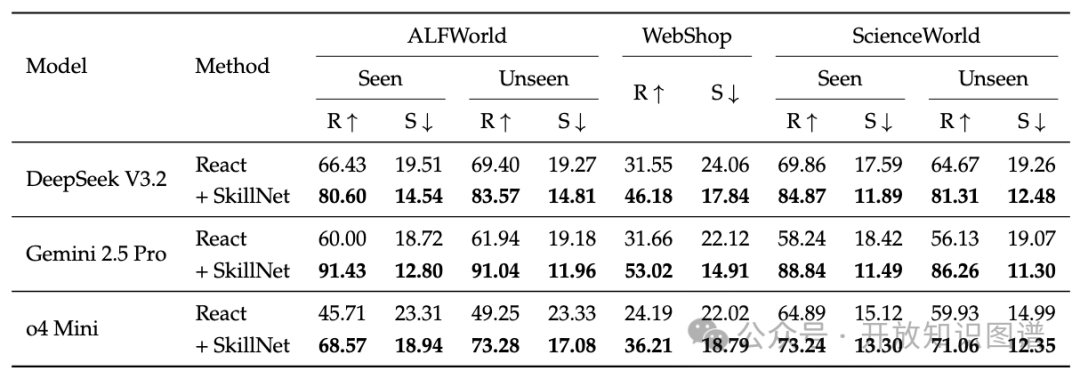 SkillNet在多个模型与数据集上的性能提升对比表格