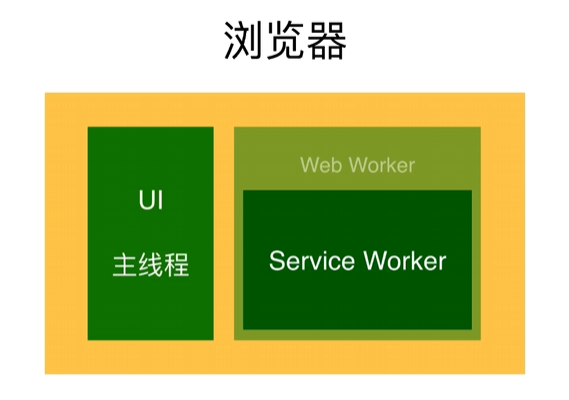 浏览器线程模型：UI主线程与Web Worker及Service Worker