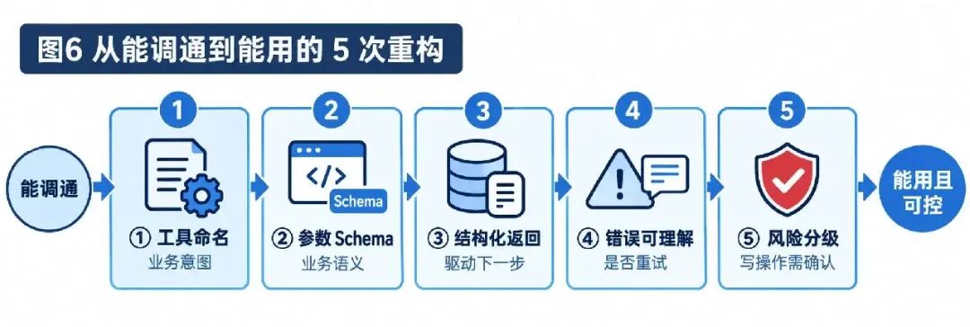 从能调通到能用的 5 次重构:工具命名、Schema、结构化返回、错误可理解、风险分级