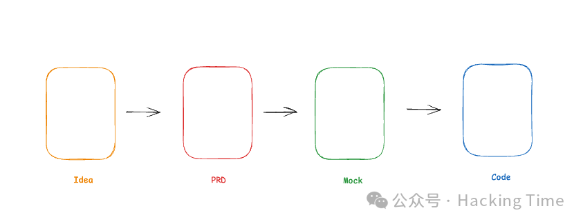 传统软件开发流程图