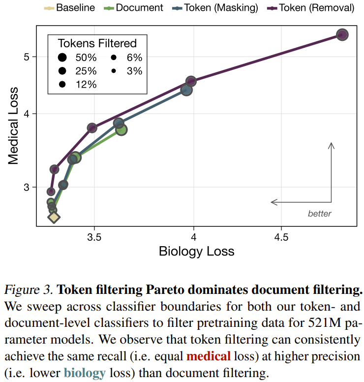 图3：Token过滤与文档过滤的权衡对比