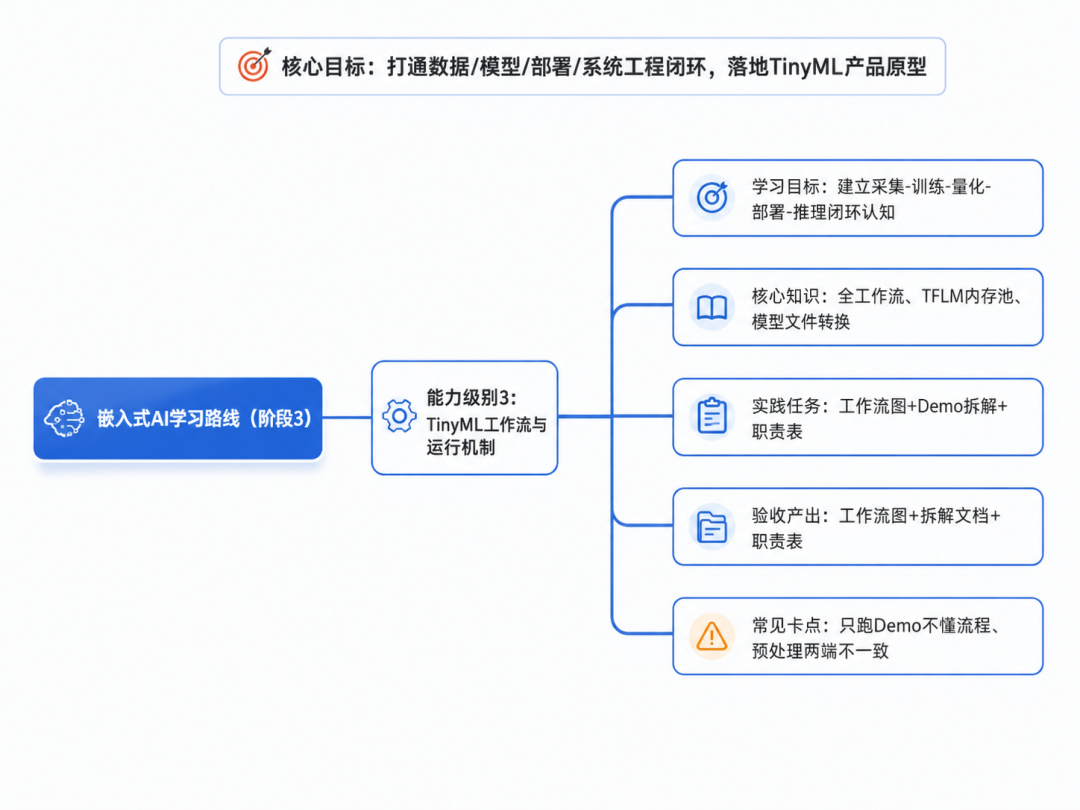 嵌入式AI学习路线阶段3:TinyML工作流与运行机制