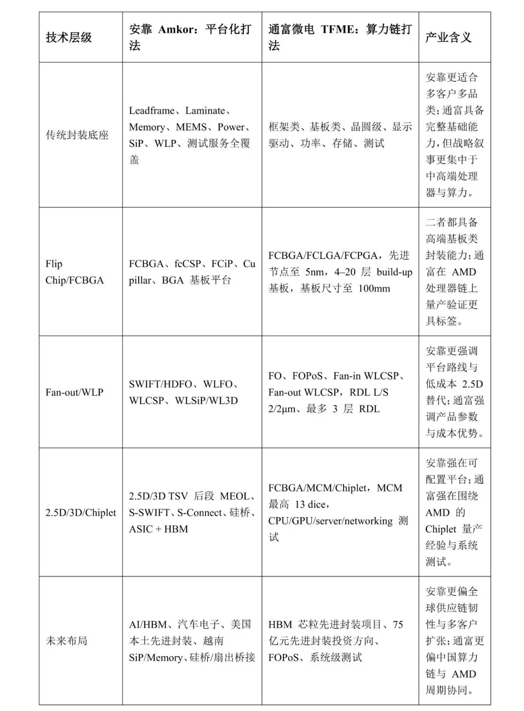 安靠与通富微电技术层级对比表