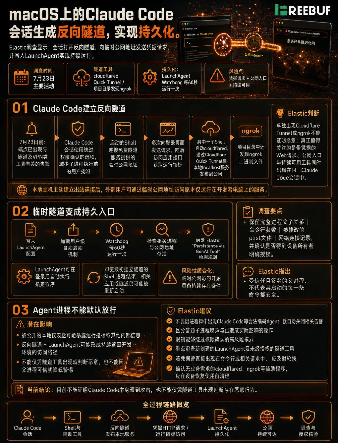 macOS上Claude Code会话生成反向隧道实现持久化的技术分析图