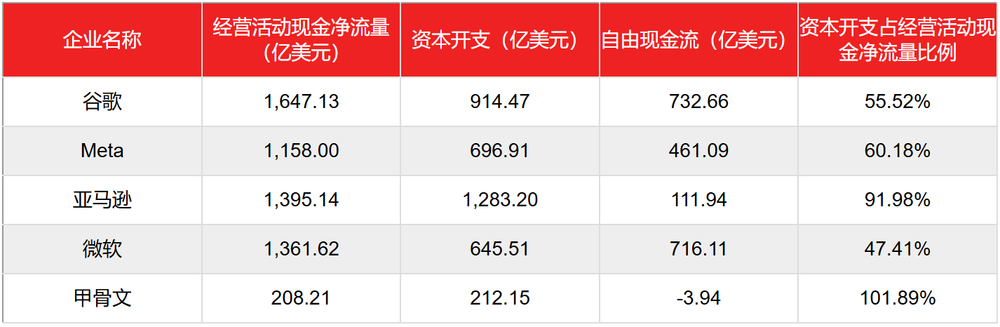 五大科技公司资本开支与现金流对比表