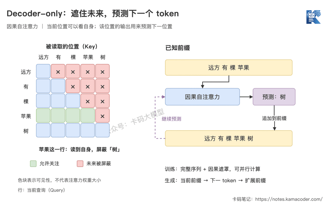 Decoder-only 因果自注意力:遮住未来预测下一个 Token