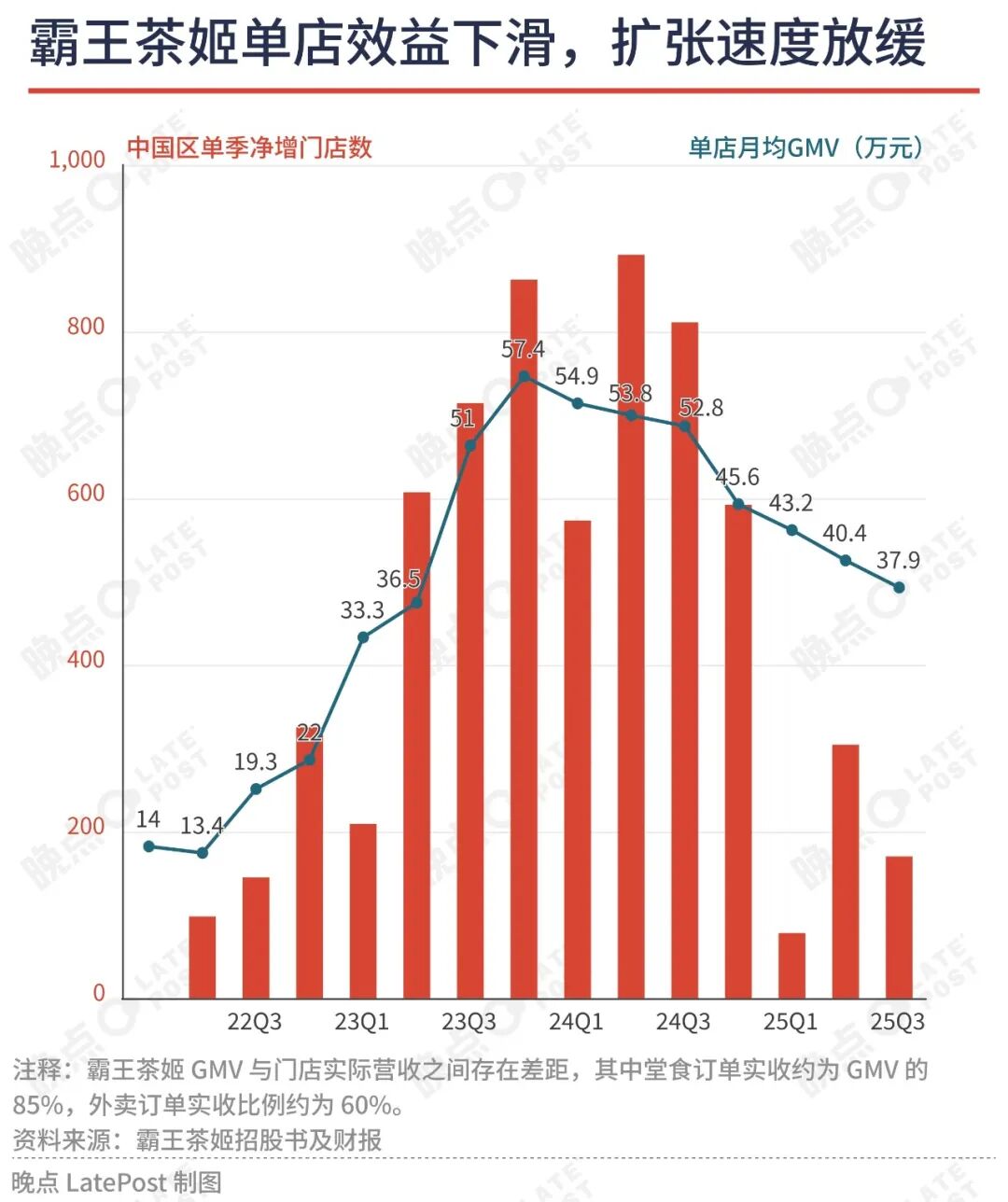 霸王茶姬单店效益下滑，扩张速度放缓