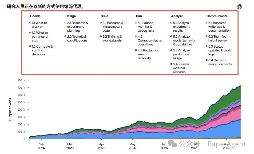 OpenAI编码代理六阶段研究流程图