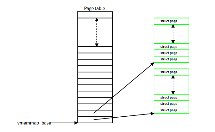 vmemmap传统线性映射示意图