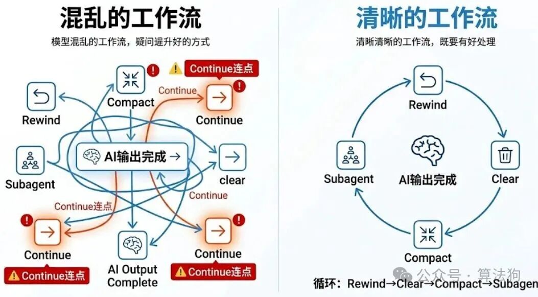 混乱工作流与清晰工作流的对比图
