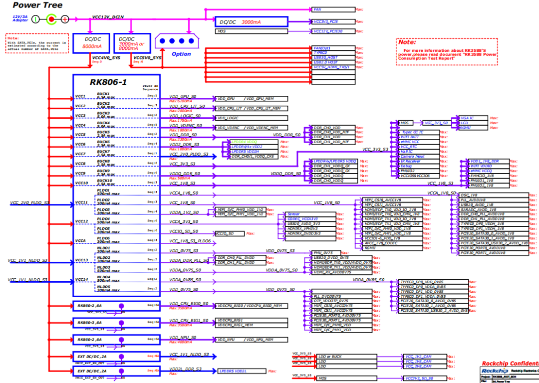 RK3588 Power Tree 电源路径分配框图