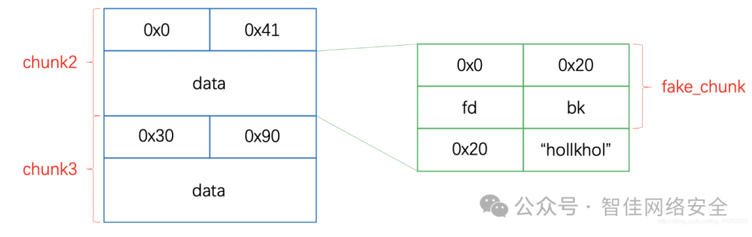 伪造的堆块头部数据