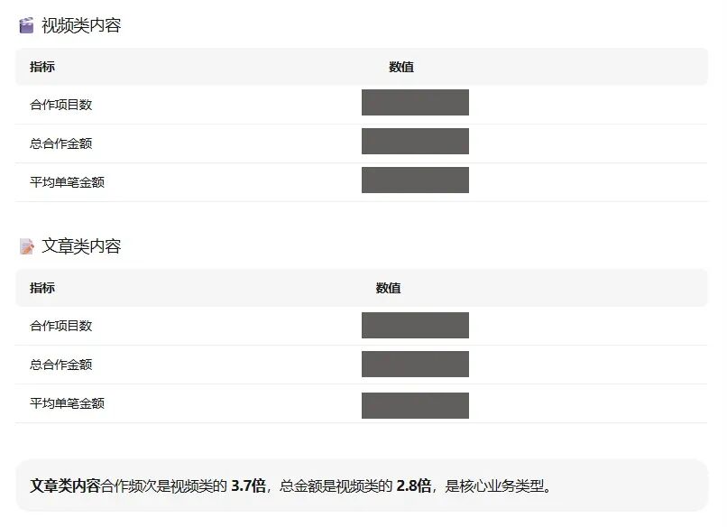 视频与文章类内容合作数据对比截图