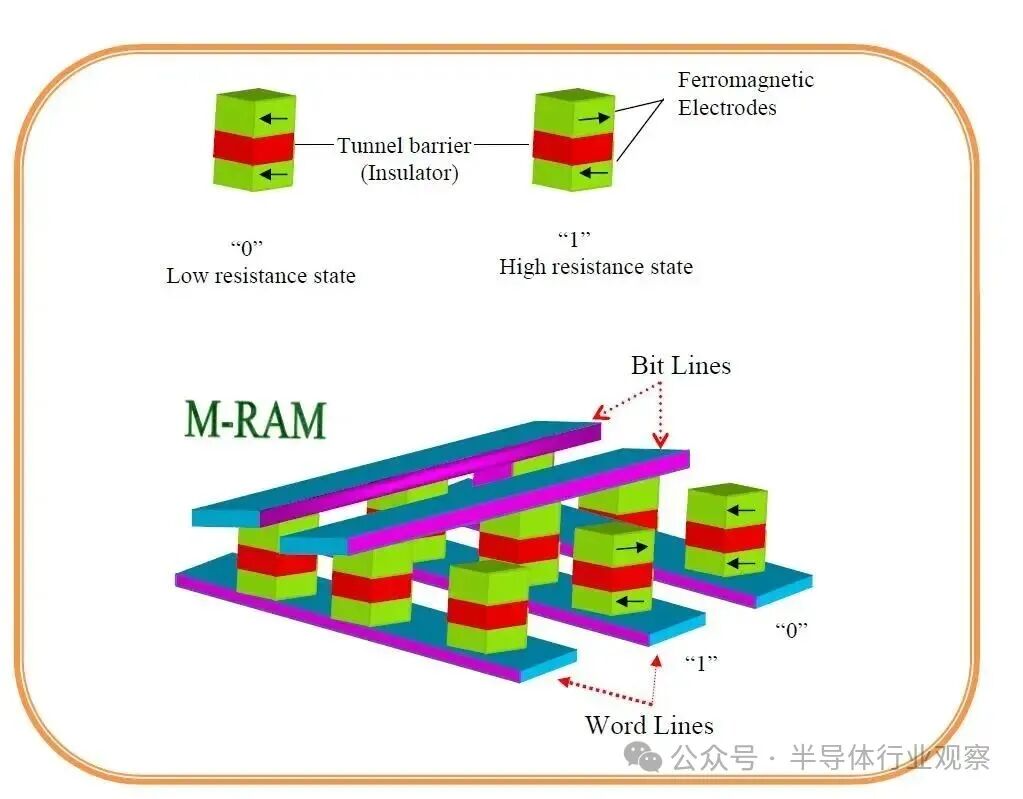 MRAM（磁阻随机存取存储器）结构示意图