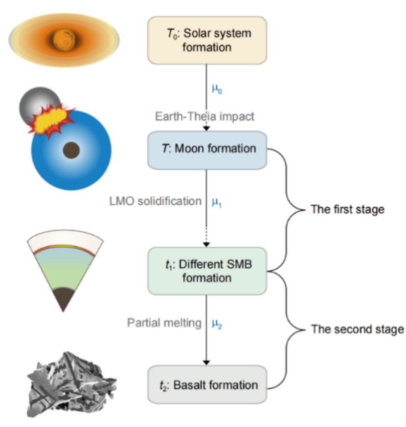 月球演化模型示意图