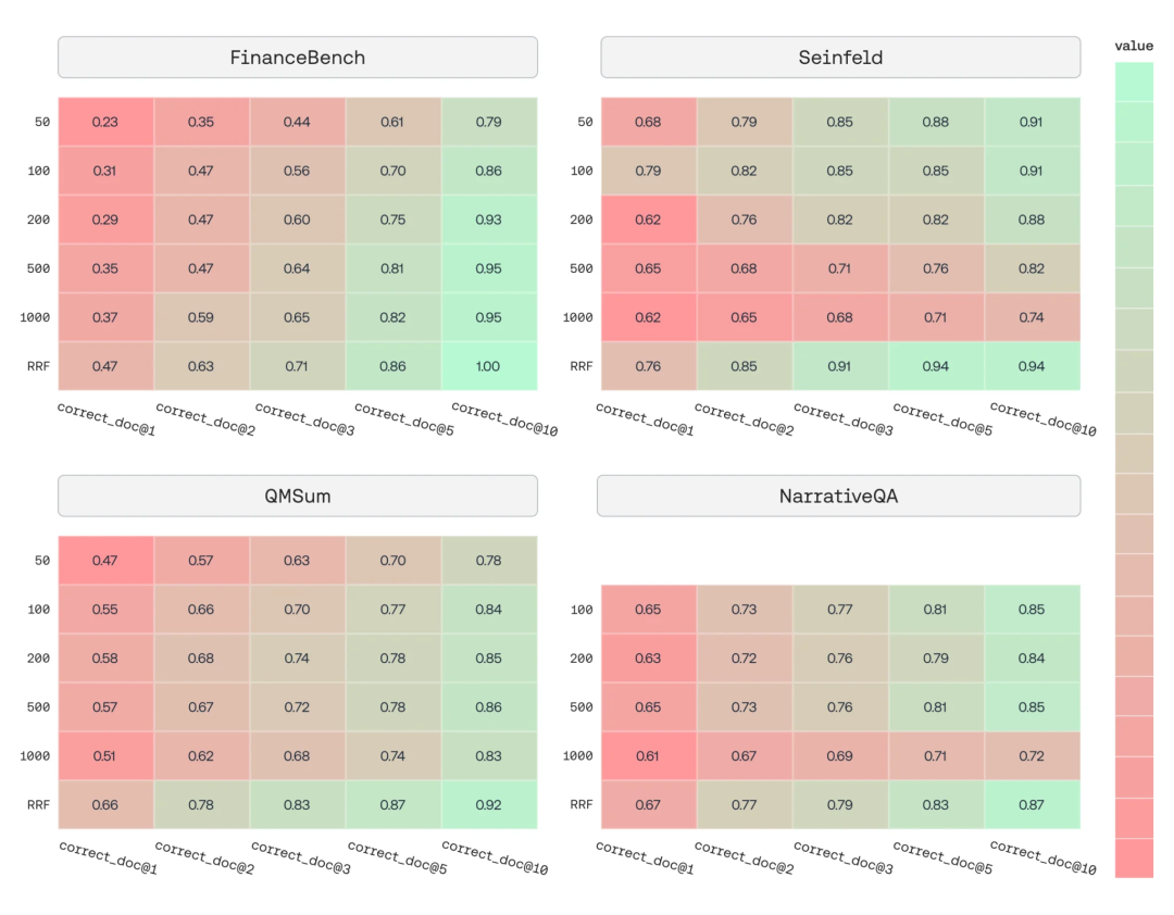 多个数据集中,不同文档数量与正确文档数量下的性能热力图