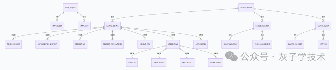 OAuth2 过滤器模块与数据流关系