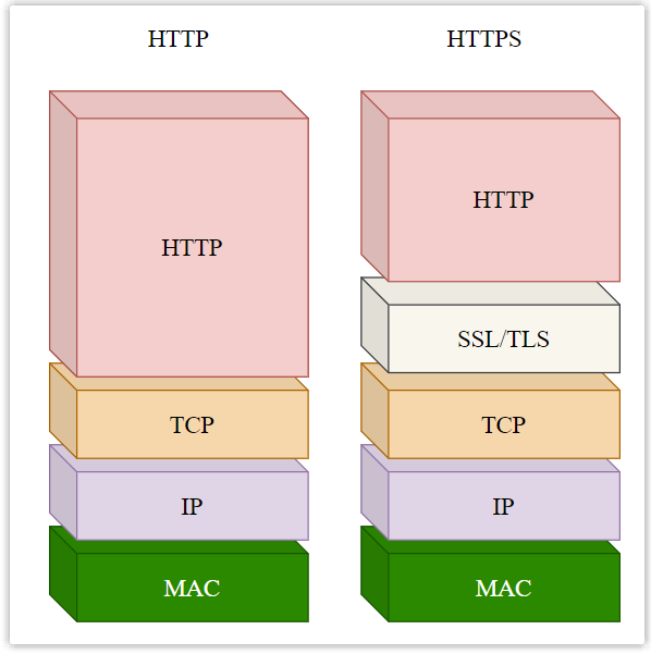 HTTP与HTTPS协议栈对比