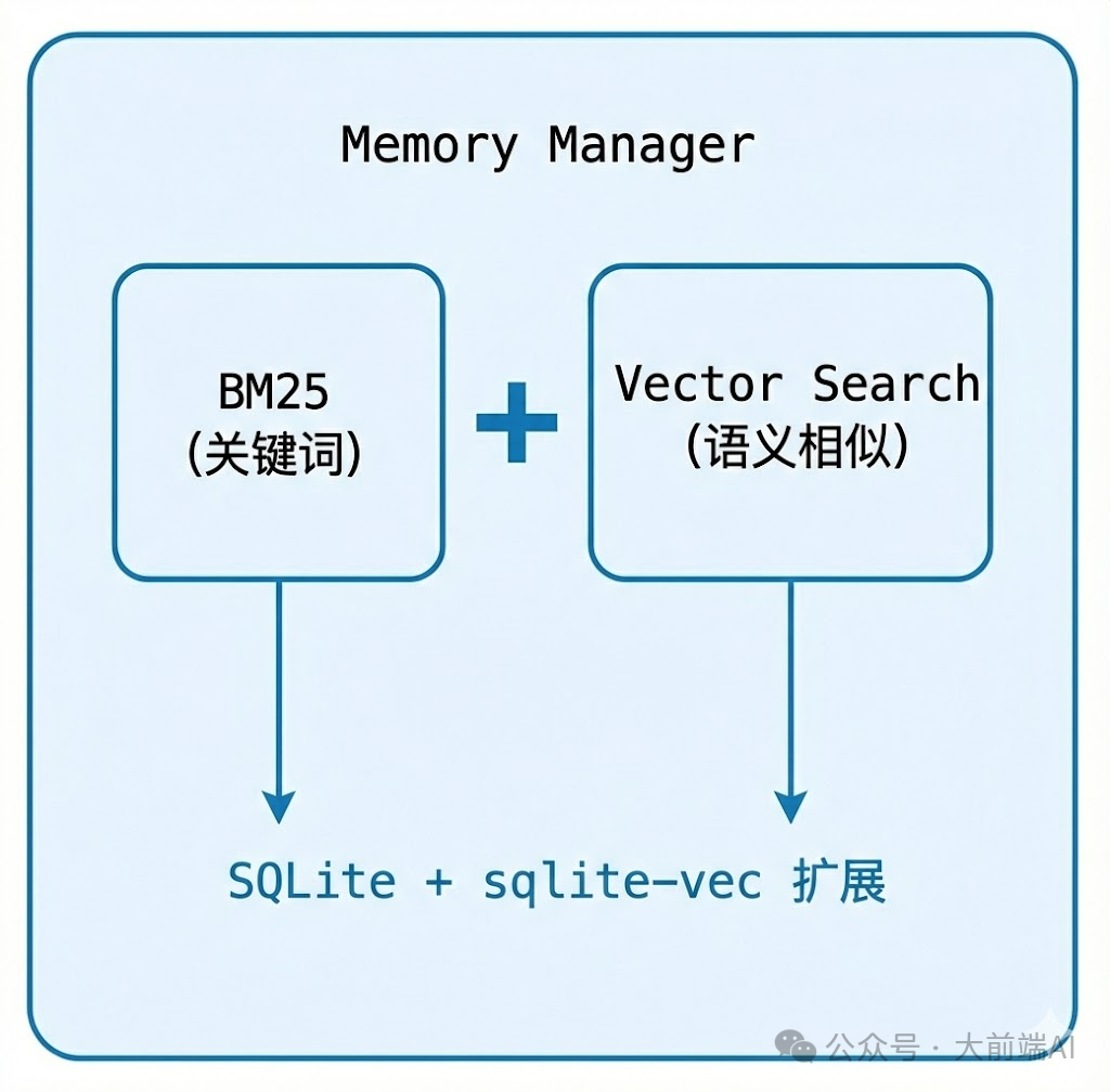 混合记忆管理器架构图：BM25 + Vector Search