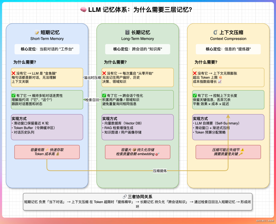 LLM记忆体系信息图，详细对比了短期记忆、长期记忆和上下文压缩的定位与实现