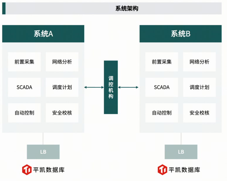 基于分布式数据库的系统架构图