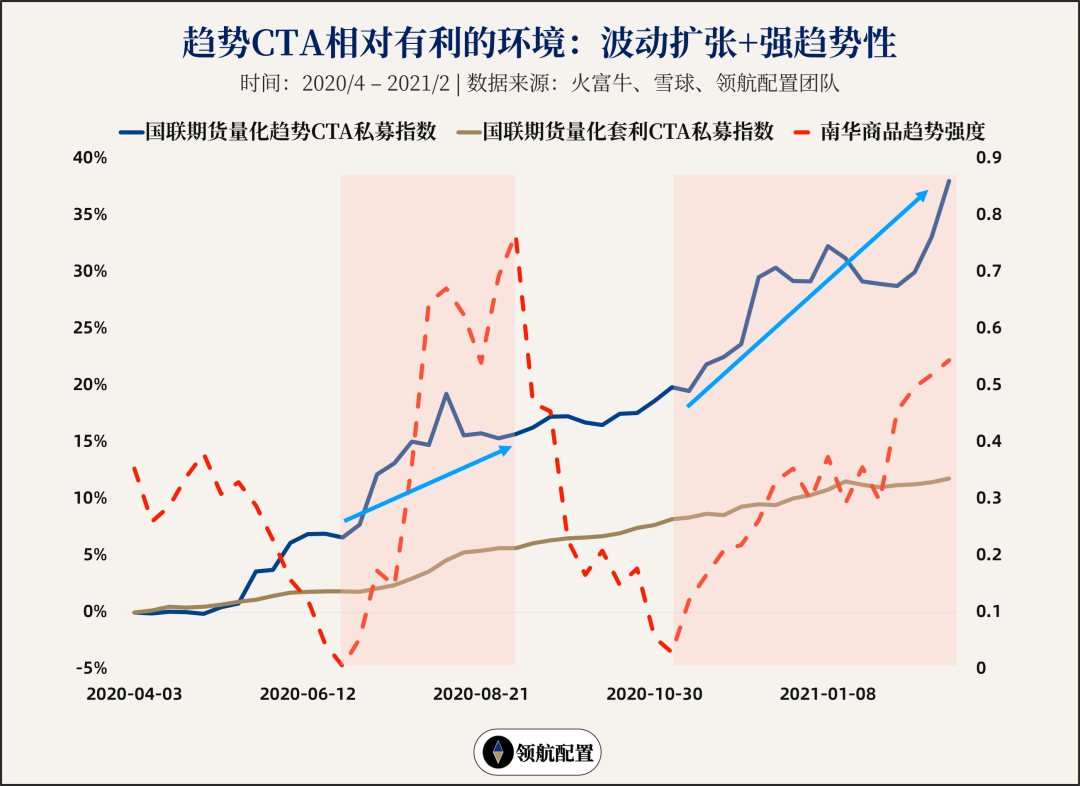 趋势CTA有利环境下的策略表现对比图