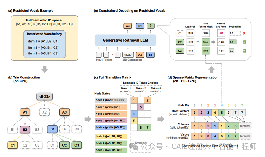 生成式检索LLM约束解码工作流程