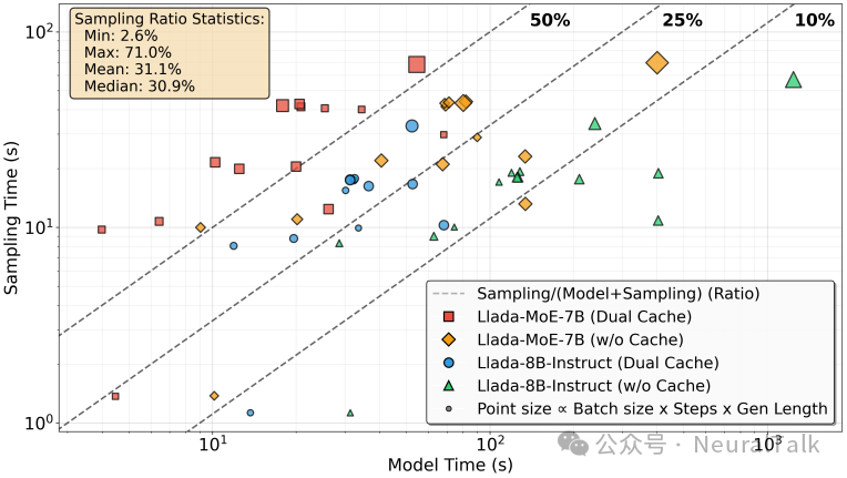 LLaDA模型在NVIDIA RTX A6000 GPU上的采样时间占比分析图