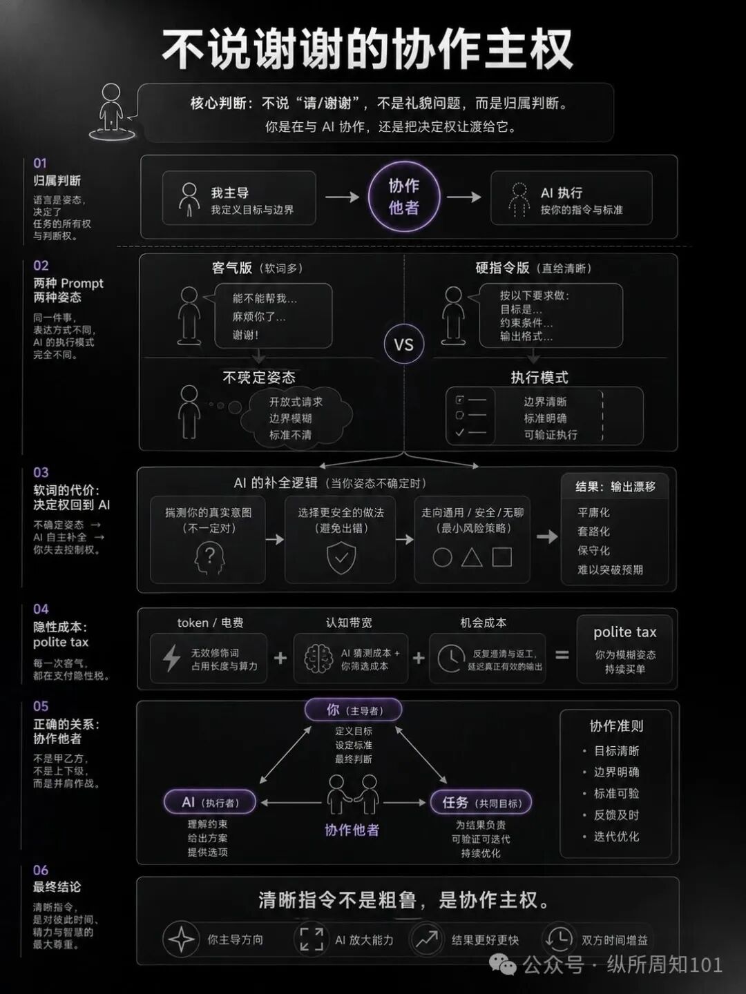 不说谢谢的协作主权——归属判断、Prompt对比、软词代价与正确协作关系