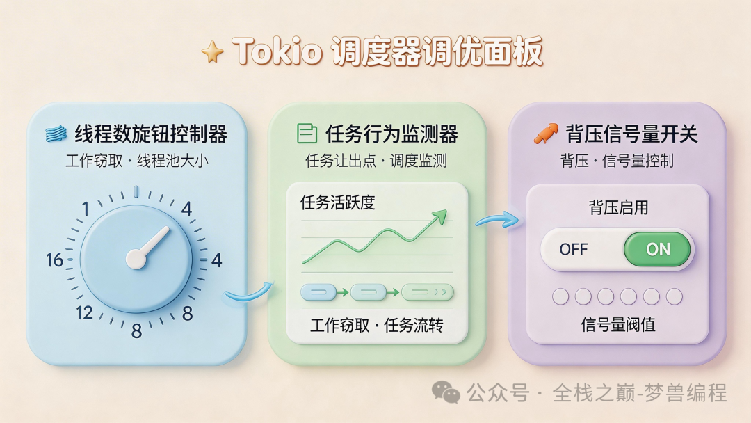 Tokio调度器核心调优参数面板图示