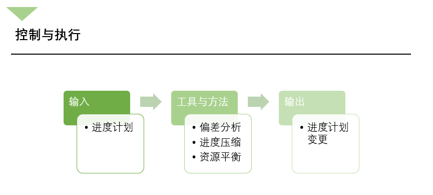 控制与执行的输入、工具与输出